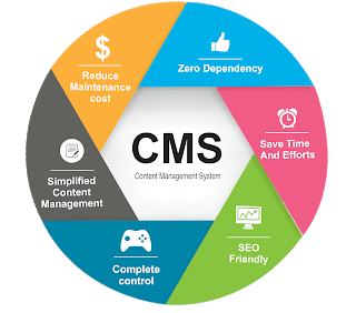 Content Management Systems: What are the top CMS that people are using and why?