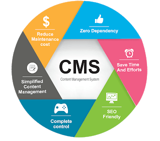 Content Management Systems: What are the top CMS that people are using and why?